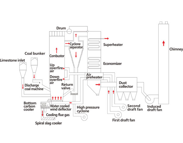 Low-emission technology in the furnace of (CFB)circulating fluidized bed boiler